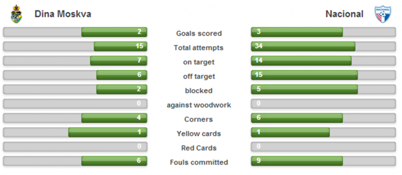 Ficheiro:22NOV17 Dina x Nacional.png