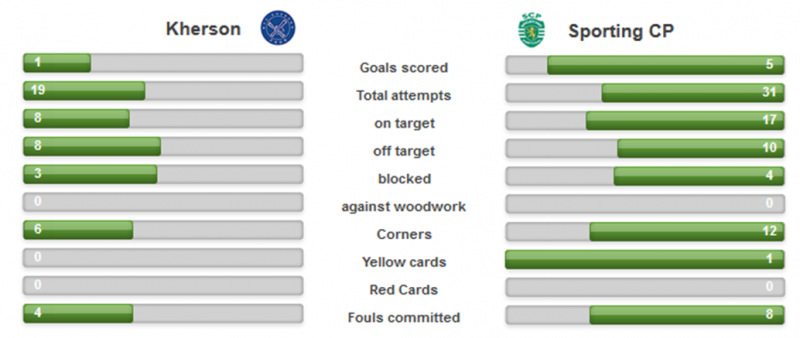 Ficheiro:UEFA Cup 11OUT17 Estatísticas.png
